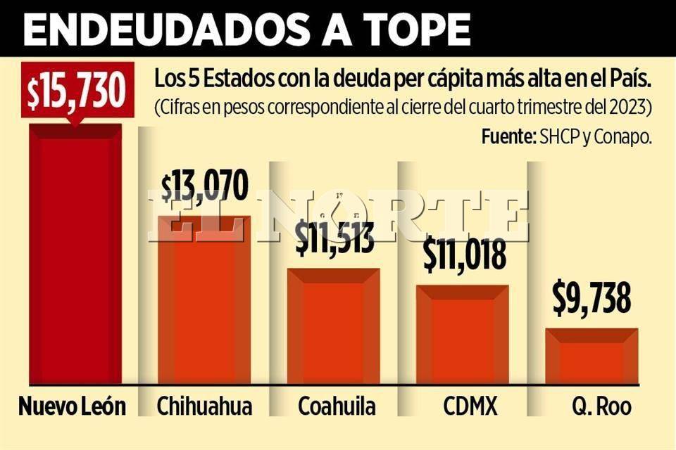 Es NL número 1 ¡en deuda!